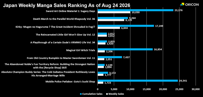 Japan Weekly Manga Sales Ranking Chart, As of Aug 24 2026 announced by Oricon
