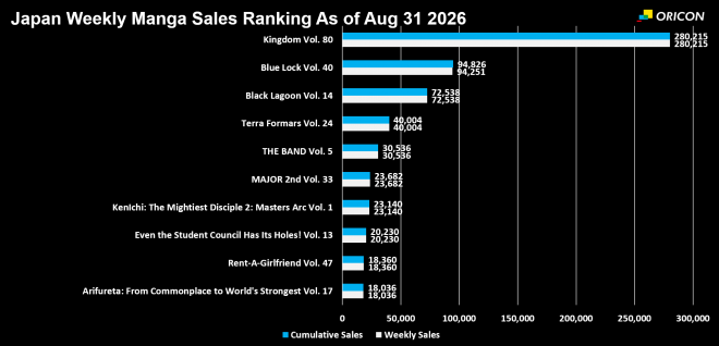 Japan Weekly Manga Sales Ranking Chart, As of Aug 31 2026 announced by Oricon