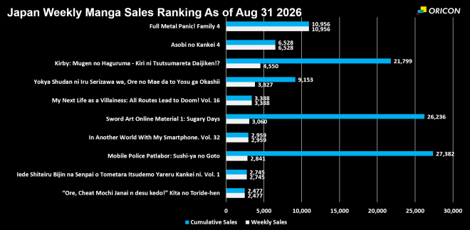 Japan Weekly Manga Sales Ranking Chart, As of Aug 31 2026 announced by Oricon
