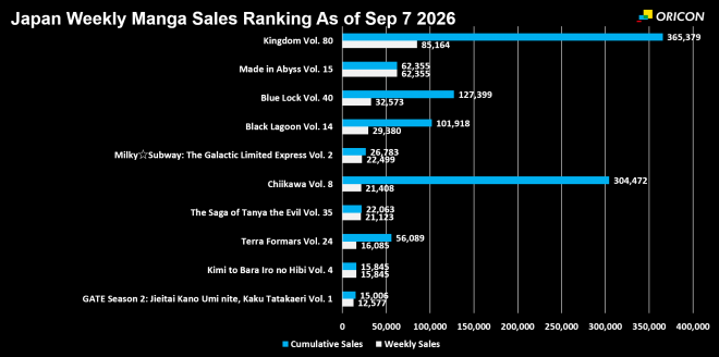 Japan Weekly Manga Sales Ranking Chart, As of Sep 7 2026 announced by Oricon
