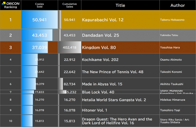 Japan Weekly Manga Sales Ranking, As of Sep 14 2026 announced by Oricon