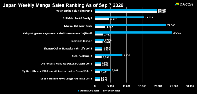 Japan Weekly Manga Sales Ranking Chart, As of Sep 14 2026 announced by Oricon