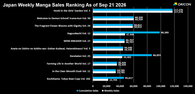 Japan Weekly Manga Sales Ranking Chart, As of Sep 21 2026 announced by Oricon