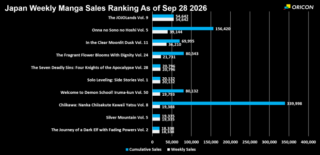 Japan Weekly Manga Sales Ranking Chart, As of Sep 28 2026 announced by Oricon