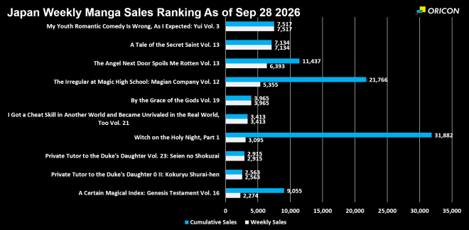 Japan Weekly Manga Sales Ranking Chart, As of Sep 28 2026 announced by Oricon