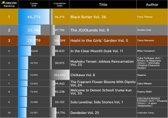 Japan Weekly Manga Sales Ranking, As of Oct 5 2026 announced by Oricon
