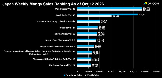 Japan Weekly Manga Sales Ranking Chart, As of Oct 12 2026 announced by Oricon