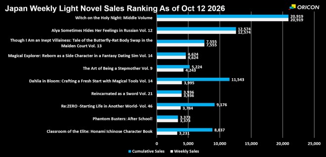 Japan Weekly Light Novel Sales Ranking Chart, As of Oct 12 2026 announced by Oricon