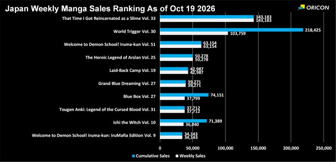 Japan Weekly Manga Sales Ranking Chart, As of Oct 19 2026 announced by Oricon