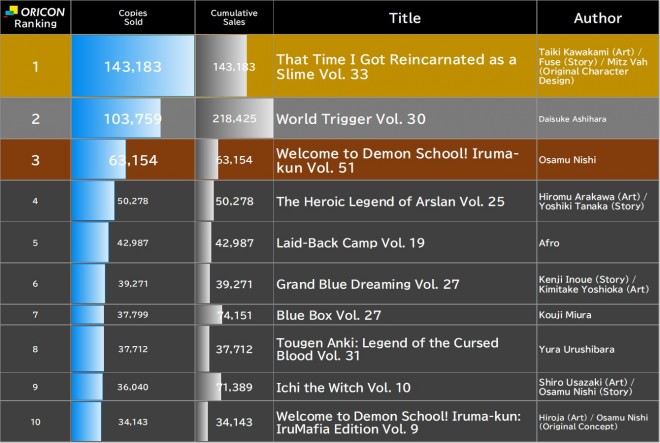 Japan Weekly Manga Sales Ranking, As of Oct 19 2026 announced by Oricon