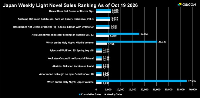 Japan Weekly Light Novel Sales Ranking Chart, As of Oct 19 2026 announced by Oricon