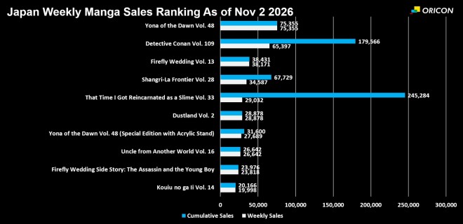 Japan Weekly Manga Sales Ranking Chart, As of Nov 2 2026 announced by Oricon