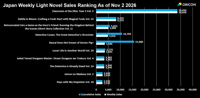 Japan Weekly Light Novel Sales Ranking Chart, As of Nov 2 2026 announced by Oricon