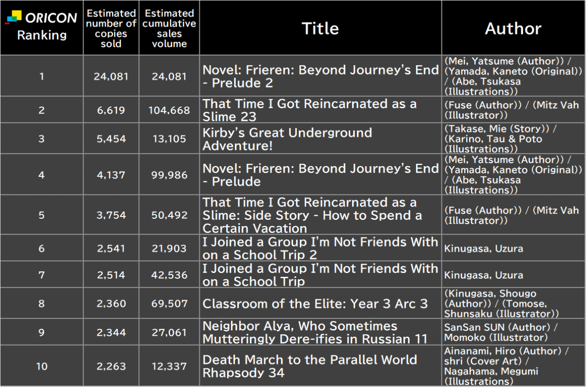 Latest ORICON Japan Weekly Light Novel Ranking Dec 26 2025 | Japan ...