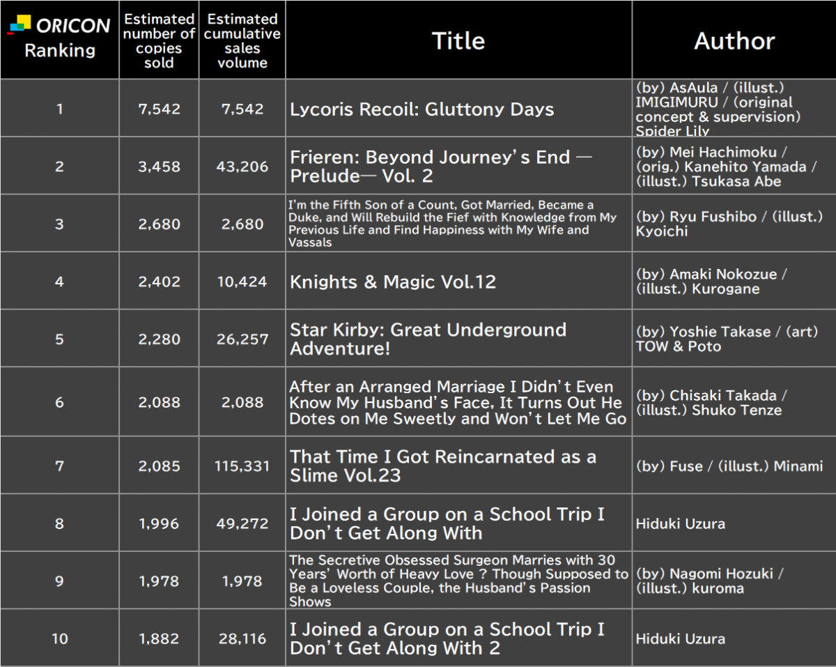 Latest ORICON Japan Weekly Light Novel Ranking Jan 19 2026 | Japan ...
