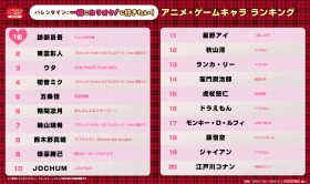 Which Anime & Game Characters Would Fans Want to Go to Karaoke With on Valentine’s Day? JOYSOUND Reveals Ranking