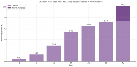 Chainsaw Man: The Reze Arc Earns $47.9 Million in Japan, Tops U.S. Box Office with $17.9 Million Opening