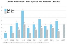 [Editor's Picks] Japan’s Anime Market Is Booming, Yet Studios Are Disappearing Why Production Companies Face a Third Consecutive Year of Bankruptcies